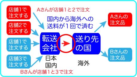 転送の仕組み